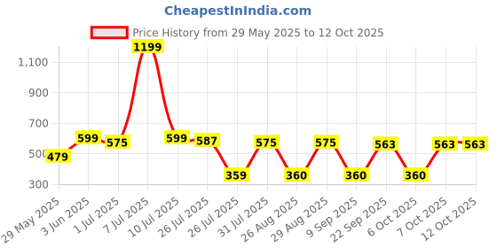 myntra.com Provogue Men Textured Two Fold Wallet provogue Price History Graph from 29 May 2025 to 12 Oct 2025