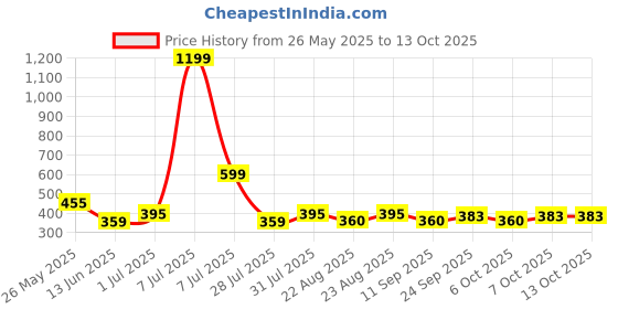 myntra.com Provogue Men Textured Two Fold Wallet provogue Price History Graph from 26 May 2025 to 12 Oct 2025