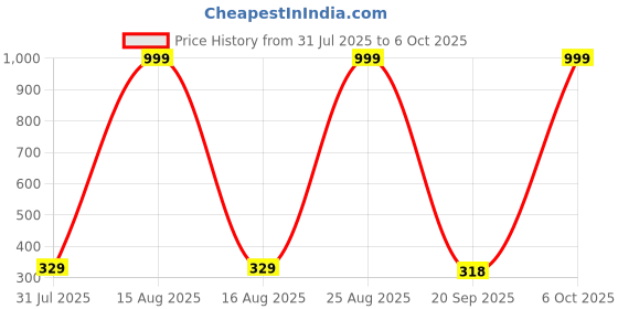 myntra.com Provogue Men Textured Two Fold Wallet provogue Price History Graph from 31 Jul 2025 to 6 Oct 2025