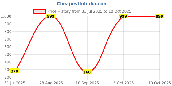 myntra.com Provogue Men Textured Two Fold Wallet provogue Price History Graph from 31 Jul 2025 to 9 Oct 2025