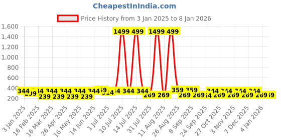myntra.com Provogue Men Textured Wide Casual PU Belt provogue Price History Graph from 3 Jan 2025 to 6 Jan 2026