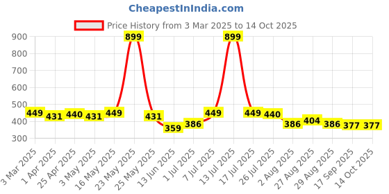 myntra.com Provogue Men TexturedBelt provogue Price History Graph from 3 Mar 2025 to 13 Oct 2025