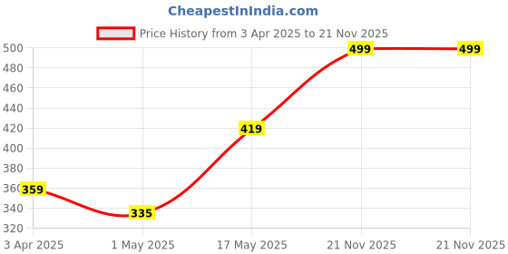 myntra.com Provogue Men TexturedZip Coin Pocket Two Fold Wallet provogue Price History Graph from 3 Apr 2025 to 21 Nov 2025