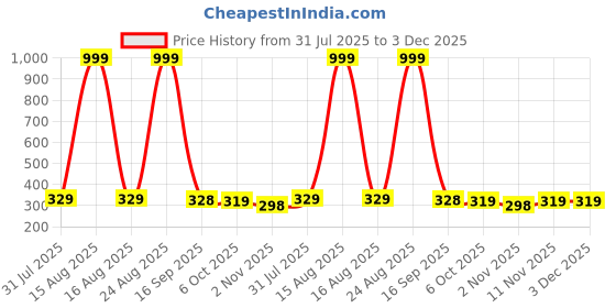 myntra.com Provogue Men Trendy Modern Bi-Fold Classic Full Zip Wallett provogue Price History Graph from 31 Jul 2025 to 3 Dec 2025