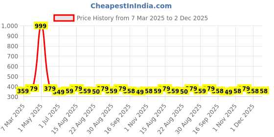 myntra.com Provogue Men Two Fold Wallet provogue Price History Graph from 7 Mar 2025 to 2 Dec 2025