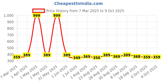 myntra.com Provogue Men Two Fold Wallet provogue Price History Graph from 7 Mar 2025 to 9 Oct 2025
