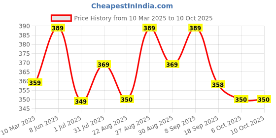 myntra.com Provogue Men Two Fold Wallet provogue Price History Graph from 10 Mar 2025 to 8 Oct 2025