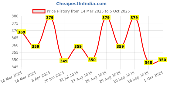 myntra.com Provogue Men Two Fold Wallet provogue Price History Graph from 14 Mar 2025 to 5 Oct 2025