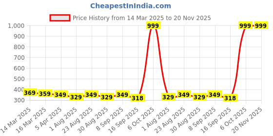 myntra.com Provogue Men Two Fold Wallet provogue Price History Graph from 14 Mar 2025 to 20 Nov 2025
