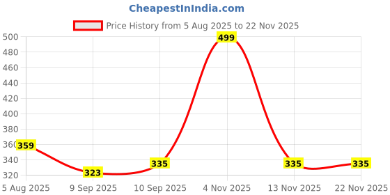 myntra.com Provogue Men Two Fold Wallet provogue Price History Graph from 5 Aug 2025 to 20 Nov 2025