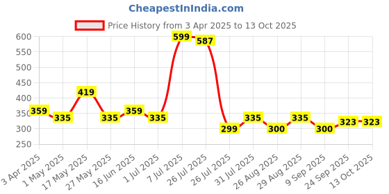 myntra.com Provogue Men Two Fold Wallet provogue Price History Graph from 3 Apr 2025 to 13 Oct 2025