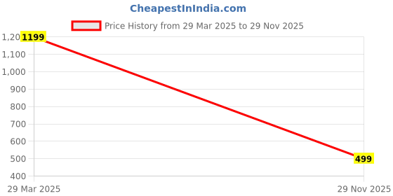 myntra.com Provogue Men Two Fold Wallet provogue Price History Graph from 29 Mar 2025 to 29 Nov 2025