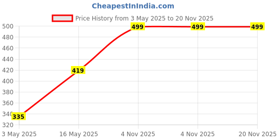 myntra.com Provogue Men Two Fold Wallet provogue Price History Graph from 3 May 2025 to 20 Nov 2025