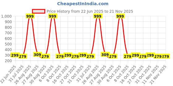 myntra.com Provogue Men Two Fold Wallet provogue Price History Graph from 22 Jun 2025 to 20 Nov 2025