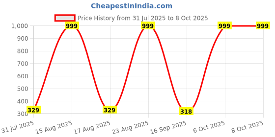 myntra.com Provogue Men Two Fold Wallet provogue Price History Graph from 31 Jul 2025 to 6 Oct 2025