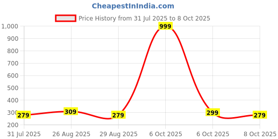 myntra.com Provogue Men Two Fold Wallet with SIM Card Holder provogue Price History Graph from 31 Jul 2025 to 6 Oct 2025