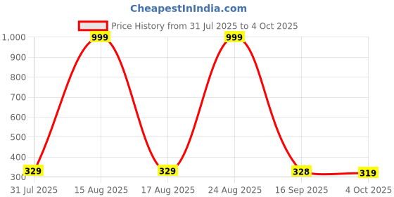 myntra.com Provogue Men Two Fold Wallet with SIM Card Holder provogue Price History Graph from 31 Jul 2025 to 4 Oct 2025