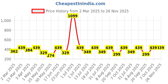 myntra.com Provogue Men Typography Checked Applique T-shirt provogue Price History Graph from 2 Mar 2025 to 25 Nov 2025