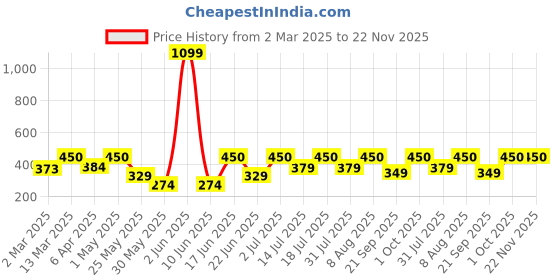 myntra.com Provogue Men Typography Checked Applique T-shirt provogue Price History Graph from 2 Mar 2025 to 22 Nov 2025
