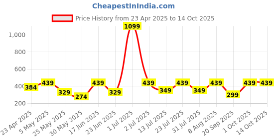 myntra.com Provogue Men Typography Checked Pockets T-shirt provogue Price History Graph from 23 Apr 2025 to 13 Oct 2025