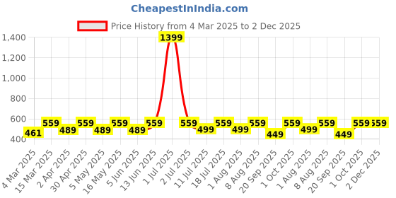 myntra.com Provogue Men Typography Printed Applique Boxy T-shirt provogue Price History Graph from 4 Mar 2025 to 2 Dec 2025