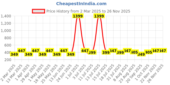 myntra.com Provogue Men Typography Printed Applique T-shirt provogue Price History Graph from 2 Mar 2025 to 25 Nov 2025