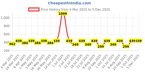 myntra.com Provogue Men Typography Printed Applique T-shirt provogue Price History Graph from 4 Mar 2025 to 5 Dec 2025