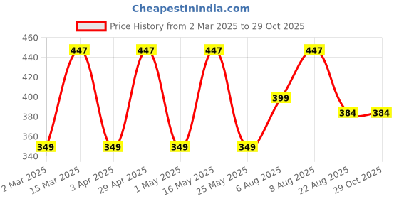 myntra.com Provogue Men Typography Printed Applique T-shirt provogue Price History Graph from 2 Mar 2025 to 29 Oct 2025