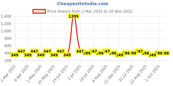 myntra.com Provogue Men Typography Printed Applique T-shirt provogue Price History Graph from 2 Mar 2025 to 20 Nov 2025