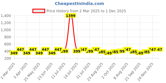 myntra.com Provogue Men Typography Printed Applique T-shirt provogue Price History Graph from 2 Mar 2025 to 1 Dec 2025