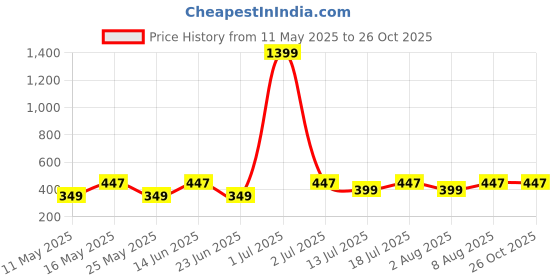 myntra.com Provogue Men Typography Printed Applique T-shirt provogue Price History Graph from 11 May 2025 to 26 Oct 2025