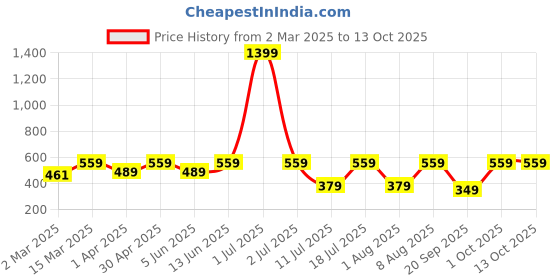 myntra.com Provogue Men Typography Printed Boxy T-shirt provogue Price History Graph from 2 Mar 2025 to 13 Oct 2025