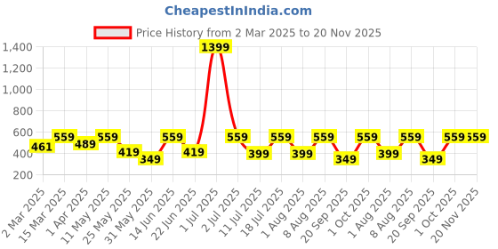 myntra.com Provogue Men Typography Printed Boxy T-shirt provogue Price History Graph from 2 Mar 2025 to 19 Nov 2025