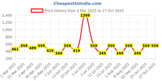 myntra.com Provogue Men Typography Printed Boxy T-shirt provogue Price History Graph from 2 Mar 2025 to 26 Oct 2025