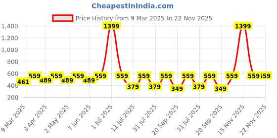 myntra.com Provogue Men Typography Printed Boxy T-shirt provogue Price History Graph from 9 Mar 2025 to 22 Nov 2025