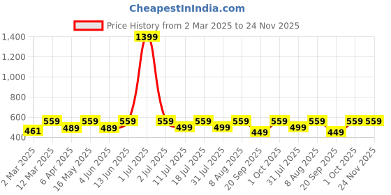 myntra.com Provogue Men Typography Printed Pockets Boxy T-shirt provogue Price History Graph from 2 Mar 2025 to 24 Nov 2025