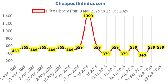 myntra.com Provogue Men Typography Printed Pockets Boxy T-shirt provogue Price History Graph from 9 Mar 2025 to 12 Oct 2025