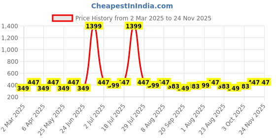 myntra.com Provogue Men Typography Printed Pockets T-shirt provogue Price History Graph from 2 Mar 2025 to 24 Nov 2025