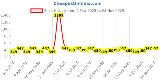 myntra.com Provogue Men Typography Printed T-shirt provogue Price History Graph from 2 Mar 2025 to 23 Nov 2025