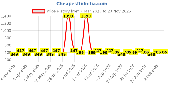 myntra.com Provogue Men Typography Printed T-shirt provogue Price History Graph from 4 Mar 2025 to 22 Nov 2025