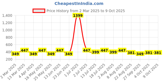 myntra.com Provogue Men Typography Printed T-shirt provogue Price History Graph from 2 Mar 2025 to 4 Oct 2025