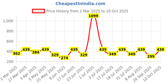 myntra.com Provogue Men Typography Printed T-shirt provogue Price History Graph from 2 Mar 2025 to 10 Oct 2025