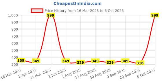 myntra.com Provogue Men Typography Striped PU Two Fold Wallet provogue Price History Graph from 16 Mar 2025 to 6 Oct 2025