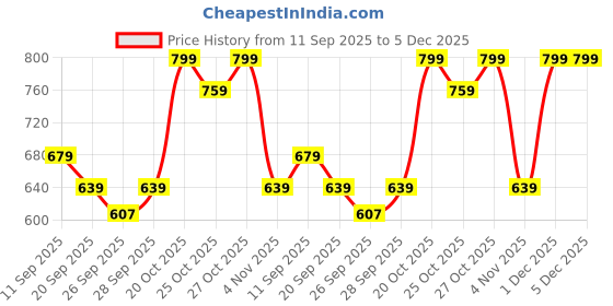 myntra.com Provogue Men Ultralite Slip-On Comfort Sandals provogue Price History Graph from 11 Sep 2025 to 5 Dec 2025