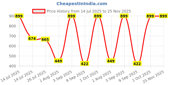 myntra.com Provogue Men Wallet and Belt Accessory Gift Set provogue Price History Graph from 14 Jul 2025 to 24 Nov 2025
