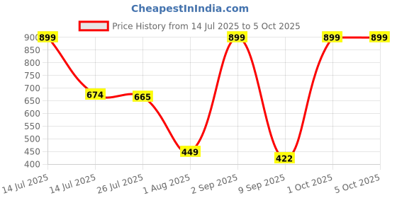 myntra.com Provogue Men Wallet and Belt Accessory Gift Set provogue Price History Graph from 14 Jul 2025 to 4 Oct 2025