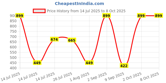 myntra.com Provogue Men Wallet and Belt Accessory Gift Set provogue Price History Graph from 14 Jul 2025 to 4 Oct 2025