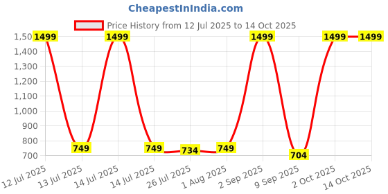 myntra.com Provogue Men Wallet and Belt Accessory Gift Set provogue Price History Graph from 12 Jul 2025 to 13 Oct 2025