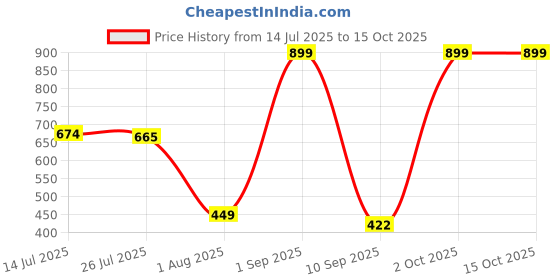 myntra.com Provogue Men Wallet and Belt Accessory Gift Set provogue Price History Graph from 14 Jul 2025 to 15 Oct 2025