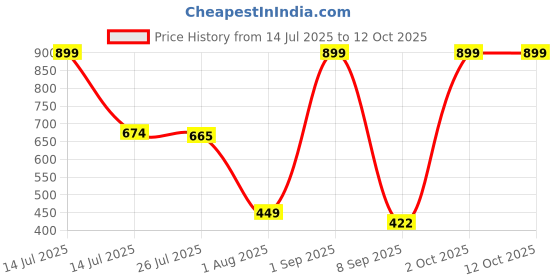 myntra.com Provogue Men Wallet and Belt Accessory Gift Set provogue Price History Graph from 14 Jul 2025 to 12 Oct 2025